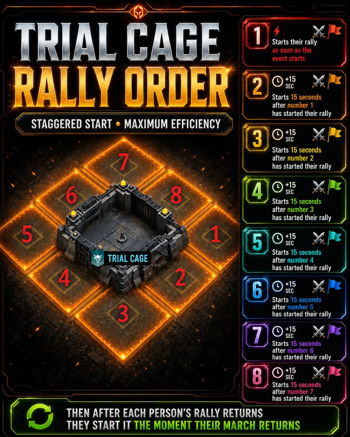 Ultimate Trial rally order reference image showing a 15-second stagger between rally starts.